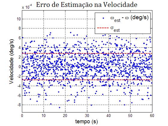 inicialmente de 1 o, cai para aproximadamente 0.