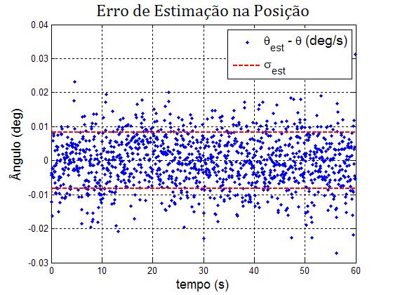 No resultado para o caso 2-a, Figura (5), o desvio padrão da medida de deslocamento, que era inicialmente de 1 o, cai para aproximadamente 0.3 o.