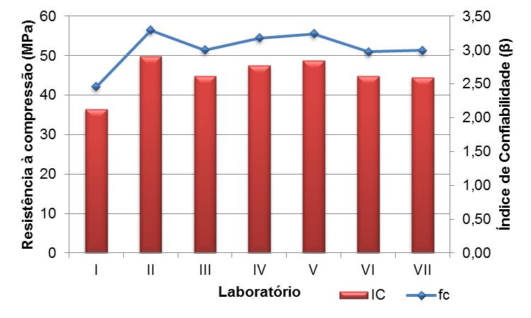 Figura 3 Influência da resistência à compressão média estimada pelos diferentes laboratórios no índice de confiabilidade do pilar referência As Figuras 4 a 6 apresentam um modelo comparativo entre o