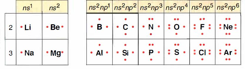 Símbolos de Lewis 1 2 13 14 15 16 17 18 Na Z= 11 1s 2 2s 2 2p 6 3s 1 Cl Z= 17 1s 2 2s 2 2p 6 3s 2 3p 5 Metal: número