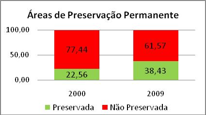 28%), enquanto as áreas de preservação ocupadas por outros usos tiveram um decréscimo de quase 20%. A figura 4 apresenta as APPs por categoria.