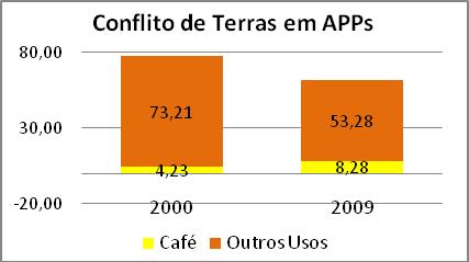 O maior incremento de APPs preservadas entre 2000 e 2009 foi na categoria de declividade superior a 45 graus.
