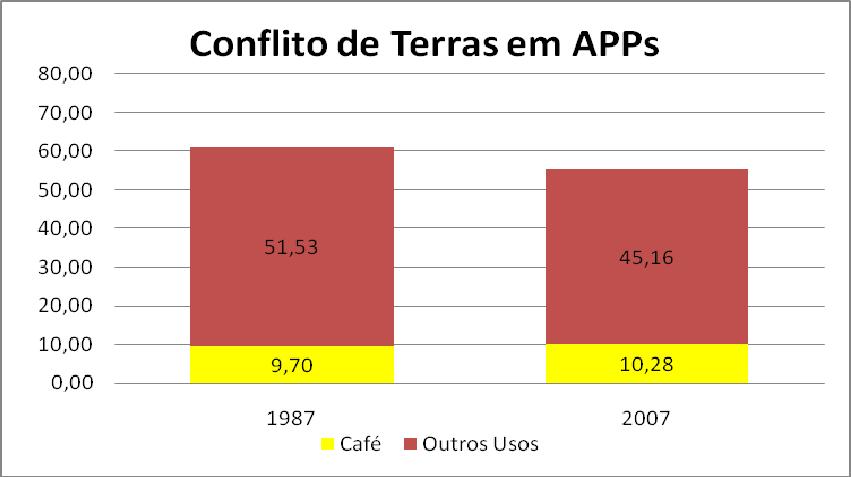 A categoria mais impactada pela cafeicultura é a de declive superior a 45 graus. Em 2007, 26.