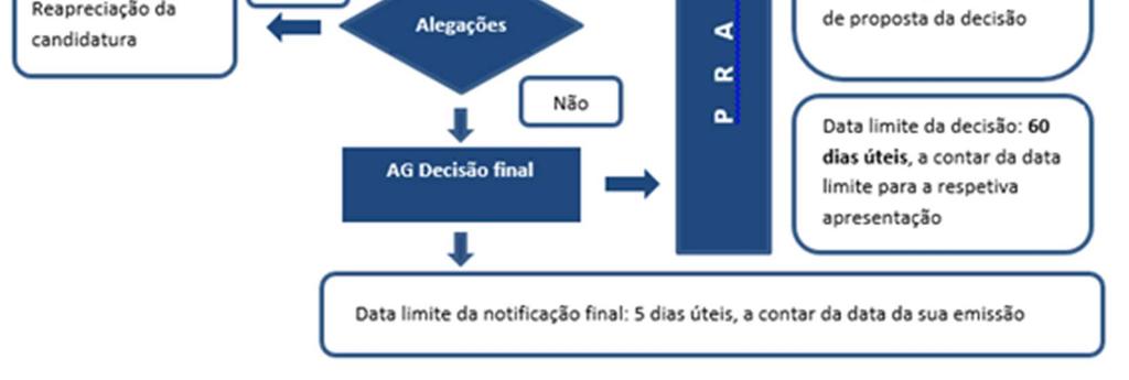 de 30 dias úteis, a contar da data de notificação da decisão, salvo motivo justificado, não imputável à entidade beneficiária e devidamente