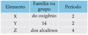 8 - (UFJF-MG) Num composto iônico XY 3, sendo X o cátion e Y o ânion, no estado normal, os átomos X e Y devem possuir, respectivamente, na última camada: 9 - (Unicamp-SP) Considere as seguintes