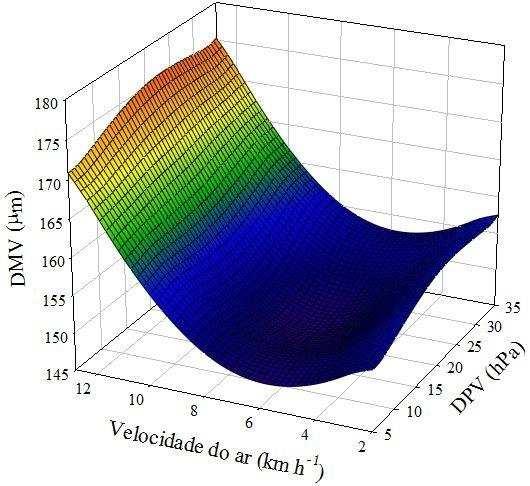 Dv10 = 71,4842 + 0,0016 ns DPV 2 + 0,3028 ** V 2 R² = 0,9511 (a) DMV = 171,8523