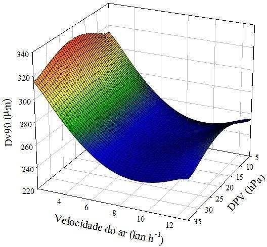 371,8303 + 0,8064 ns DPV 28,7151 ** V 0,0189 ns DPV 2 + 1,5715 ** V² R² = 0,9076