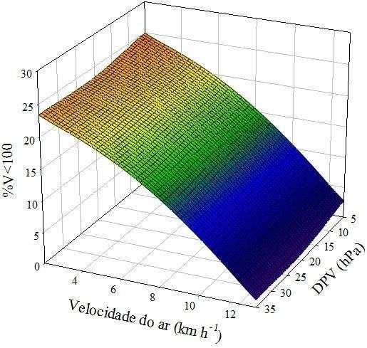 %V<100 = 24,4226 0,0013 ns DPV 2 0,1390 ** V² R² = 0,9479 (e) 100<%<200 =