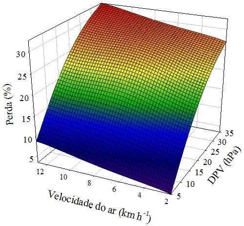 Estimativa de perda a 6 km h -1 = -3,4584 + 0,6545 ** DPV + 0,5055 * V 0,0093 ** DPV² - 0,0219 V² R² = 0,9841 (a) Estimativa de perda máx.