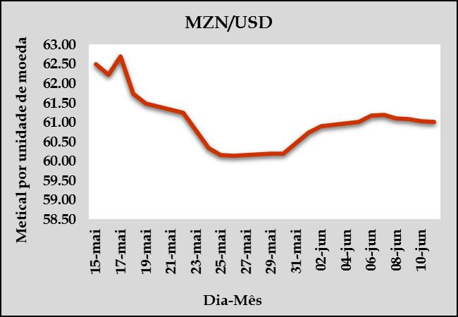 tendência decrescente no período analisado. Por exemplo, a 27 de Março do ano em curso, o preço de milho na Cidade de Maputo foi de 28,57 Mts/kg e em 05 de Junho do mesmo ano passou para 17.14 Mts/kg.