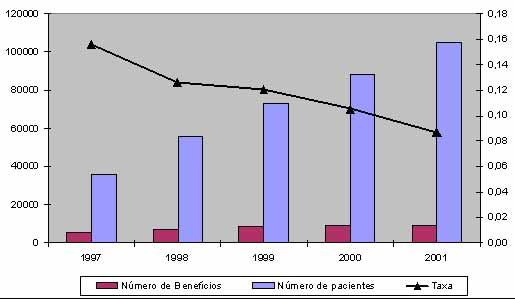 Indicador 1997 1998 1999 2000 2001 Taxa de benefícios concedidos para aids por paciente em TARV 0,16 0,13 0,12 0,10 0,09 Fonte: PN DST/Aids, 2001.