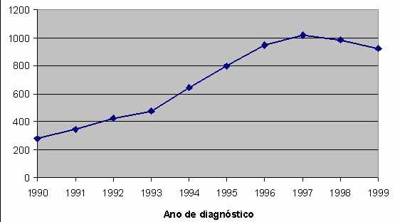 INCIDÊNCIA DE AIDS EM CRIANÇAS COM MENOS DE 13 ANOS. BRASIL, 1990-1999 Fonte: SINAN, casos notificados até dezembro de 2003.