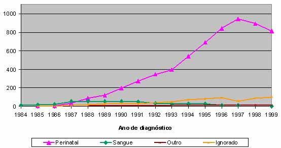 INCIDÊNCIA DE AIDS EM CRIANÇAS MENORES DE 13 ANOS DE IDADE SEGUN- DO CATEGORIA DE EXPOSIÇÃO. BRASIL, 1980-1999 Fonte: SINAN, casos notificados até dezembro de 2003.