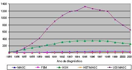 Taxa de incidência de aids em crianças com menos de 13 anos Ano de diagnóstico Incidência 1990 0,69 1991 0,88 1992 1,09 1993 1,22 1994 1,65 1995 2,01 1996 2,41 1997 2,56 1998 2,45 1999 2,34 Fonte: