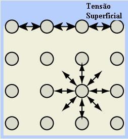 2.7.3 TENSÃO SUPERFICIAL É a energia potencial que