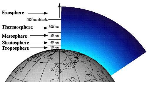 1.4 - PRESSÃO ATMOSFÉRICA É a