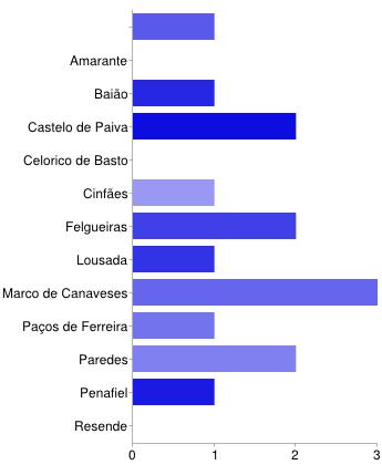 15 responses Summary See complete responses Município 1 7% Amarante 0 0% Baião 1 7%
