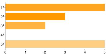 20% 3ª 2 13% 4ª 0 0% 5ª 5 33% pontos assinalados: - Desporto espetáculo 1ª 1