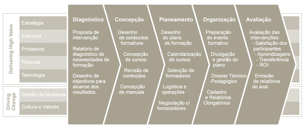 Sobre nós Metodologias comprovadas Da importância da conceção à excelência Sabia que o desenho de conteúdos formativos tem impacto na sucesso da aprendizagem, bem como no pós formação?