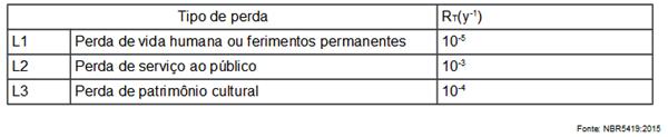 O primeiro passo consiste em usar a parte 2 da norma ABNT NBR 5419:15 desenvolvendo o gerenciamento de risco.