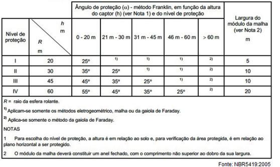 Métodos do ângulo de proteção (Franklin) Ao invés dos ângulos serem fixos para cada situação de nível de proteção, eles passam a ser obtidos através de curvas.