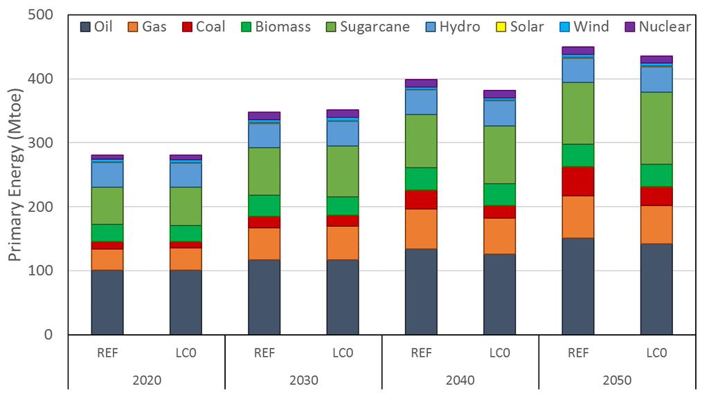 Resultados BC 0 Energia Primária (GWa)