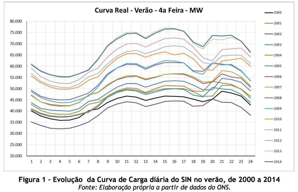 Verão