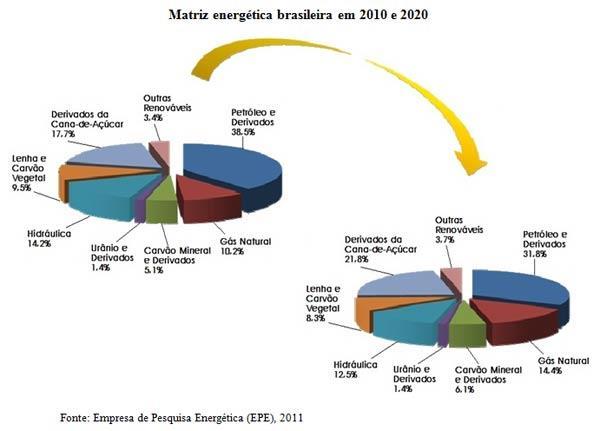 Fonte: Balanço Energético Nacional