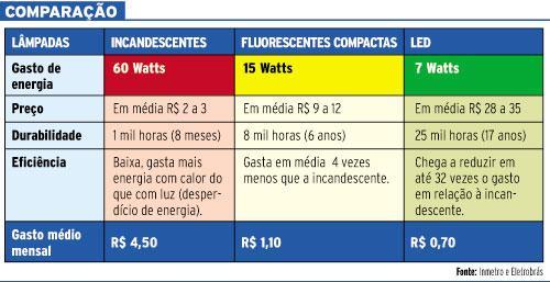 Eficiência Energética e Sustentabilidade Luz: Enquanto uma lâmpada incandescente consome 60 watts para produzir cerca de 600 lúmens, a fluorescente consegue o mesmo resultado gastando apenas