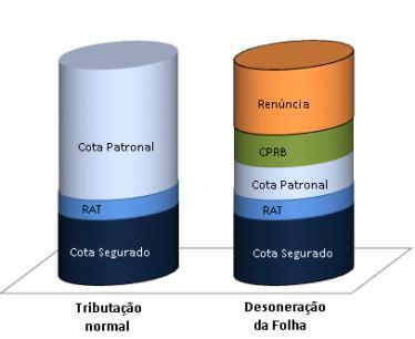 8 baseada nos incisos I e III do art. 22 da Lei n 8.212/1991, por uma incidência sobre a receita bruta para empresas de determinados ramos da atividade econômica (BRASIL, 2011).