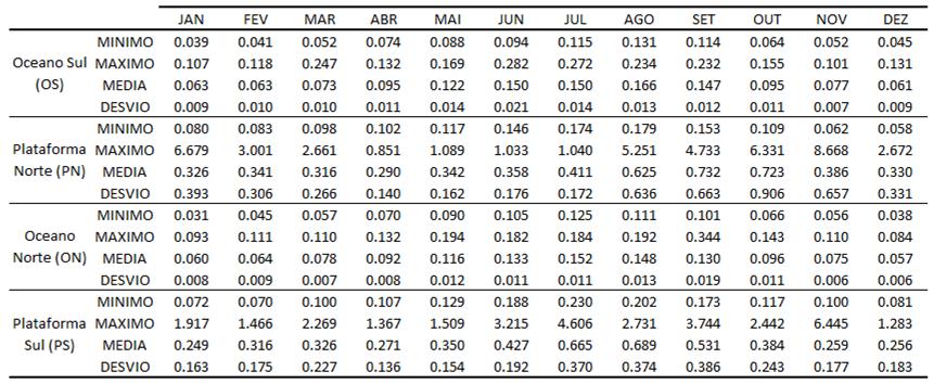 agosto (0,166 mg m -3 ) na região Oceano Sul (OS). A partir de outubro a biomassa decresce em ambos as regiões até níveis mínimos de 0,031 mg m -3 no verão.