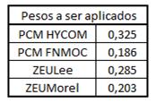 A razão de consistência entre as comparações foi de 0,08 e foi um fator limitante para não impor maiores pesos sobre cada critério.