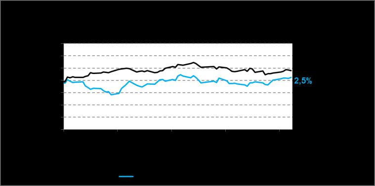 Desempenho das Ações No 1T17, o Ibovespa valorizou-se em 7,9%, e as ações da Cielo (ajustadas com proventos)