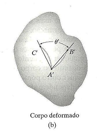 Para os pontos A, B, C e D e para p, e, u, R, vale a mesma nomenclatura anterior (agora no cisalhamento). 1 - Deformação por Cisalhamento.