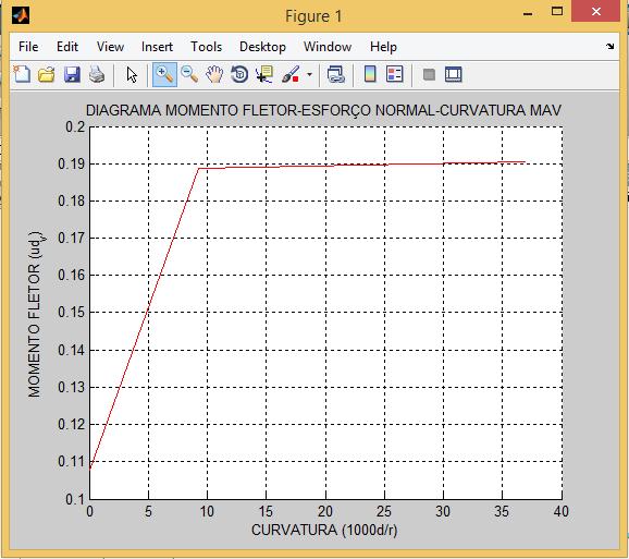 Figura 4..13 Diagrama Momento x Curvatura para taxa de armadura ω = 0.30 (MOCURO) e ω = 0.