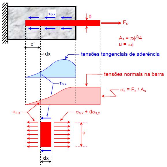 A Figura.3.6 motra a tranferência da força normal F atuante na barra de aço para o bloco de concreto.