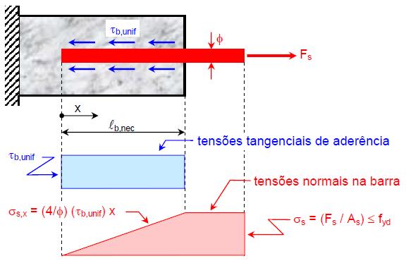 d, x 4 dx b, x (.3.47) De acordo com UFPR (006), a olução da equação ó é poível e for conhecida a variação de τ b,x ao longo de x.