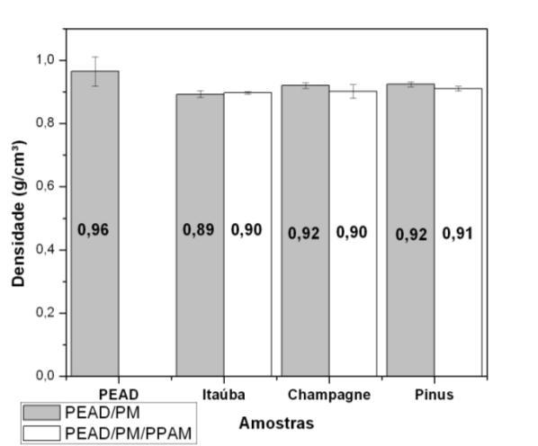 Resultados e Discussão Propriedades físicas As Figuras 3, mostram os resultados da densidade do PM das três espécies avaliadas, e dos compósitos em forma de péletes.