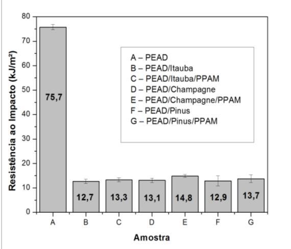 Figura 8 Resistência ao Impacto do PEAD e dos compósitos Dureza Na Tabela 3 são apresentadas os resultados da dureza Shore D15 do PEAD e dos compósitos de PEAD/PM e PEAD/PM/PPgAM.