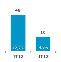 -449 bps 3,0% 3,3% -26 bps Equivalencia Patrimonial 0,1 0,0% 0,0 0,0% 4 bps 0,0% 0,0% -2 bps EBITDA 45,2 11,6% 73,8 19,6% -801 bps 16,8% 21,0% -419 bps Análise por segmento: (i) (ii) Em Unidades de