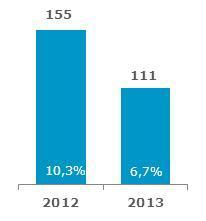 Caixa (R$ milhões) -28,2% -92,8% * Em 2010 o