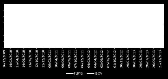 Desempenho no Mercado de Ações As ações do Fleury (BOVESPA: FLRY3) encerraram 4T13 a R$ 18,40,