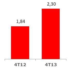 Receita Bruta por m 2 aumenta em 6,9% no 4T13 (9,6% em 2013) e o indicador Receita Bruta por Unidade de Atendimento cresce 24,6% (20,2% 2013).