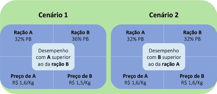 produtor. gência em proteína bruta e sim em um balanço adequado de aminoácidos digestíveis.