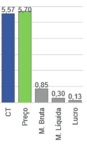 Considerando a Receita Bruta (RB) de R$5,70/kg, é possível chegar à Margem Bruta (RB COE), Margem Líquida (RB COT) Nesse exemplo, a terminação foi a etapa de maior contribuição na composição dos