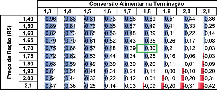 Assim, o produtor que tiver como objetivo reduzir despesas e aumentar margens deve direcionar suas estratégias para esse período da produção, que pode ser tanto na negociação de melhores pree ao