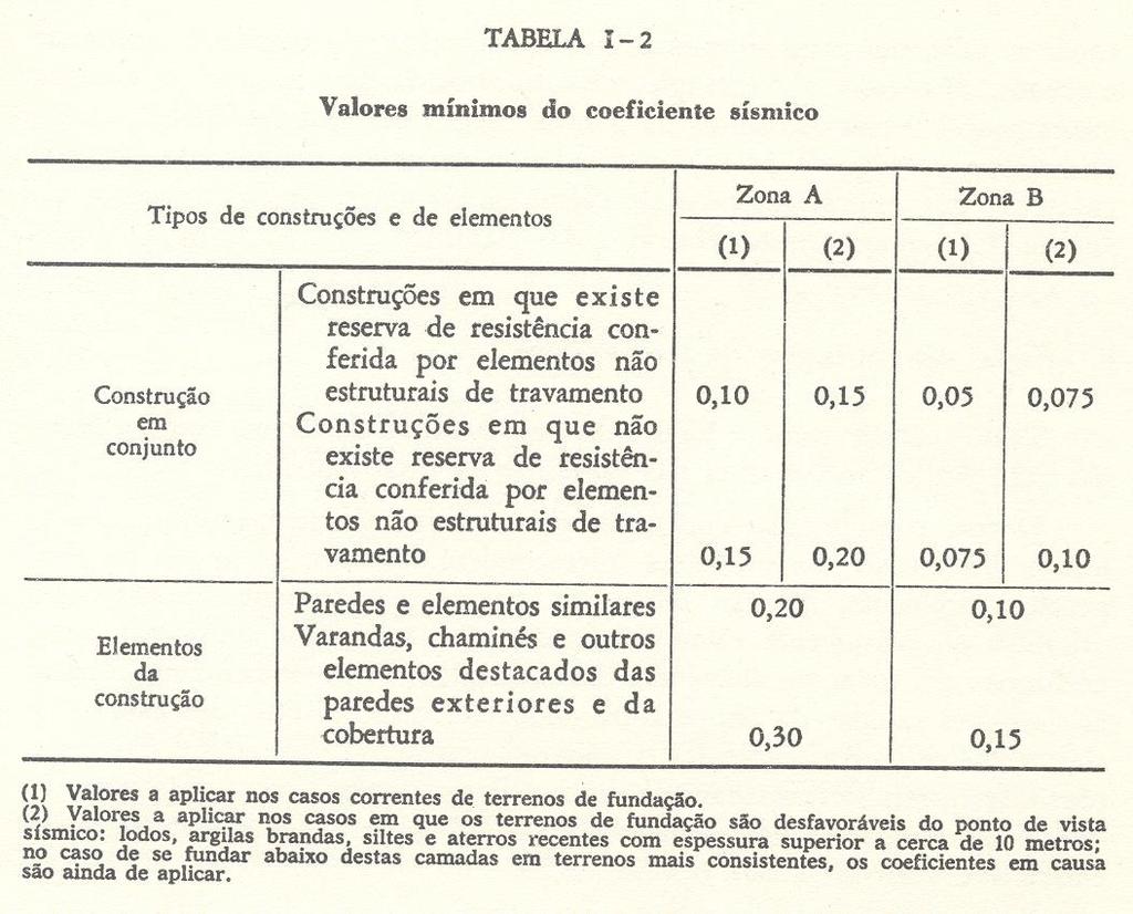 ACÇÃO SÍSMICA Regulamento de Solicitações em Edifícios e Pontes -