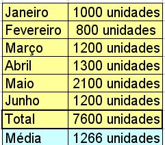 DEMANDA NA FORMAÇÃO DOS ESTOQUES Exemplo de método quantitativo, Vendas Existem várias maneiras de utilizar os dados desta