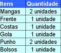 DEMANDA NA FORMAÇÃO DOS ESTOQUES Para formar uma camisa, teria que produzir: E