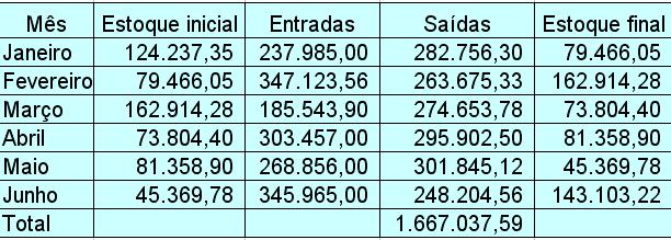 GIRO DE ESTOQUES E ROTATIVIDADE Movimentação em reais da empresa Stock Rápido no semestre.